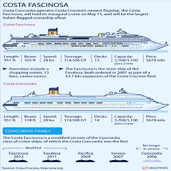 Costa Cruises christens new ship, introduces new safety measures
